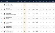 Malta T10 League Highest Run-scorers